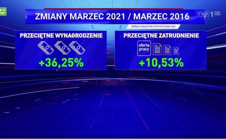 Polska gospodarka / autor: Materiały prasowe