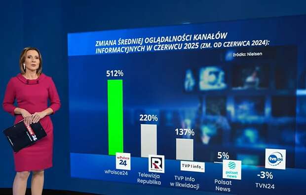 wzrost oglądalności / autor: wPolsce24
