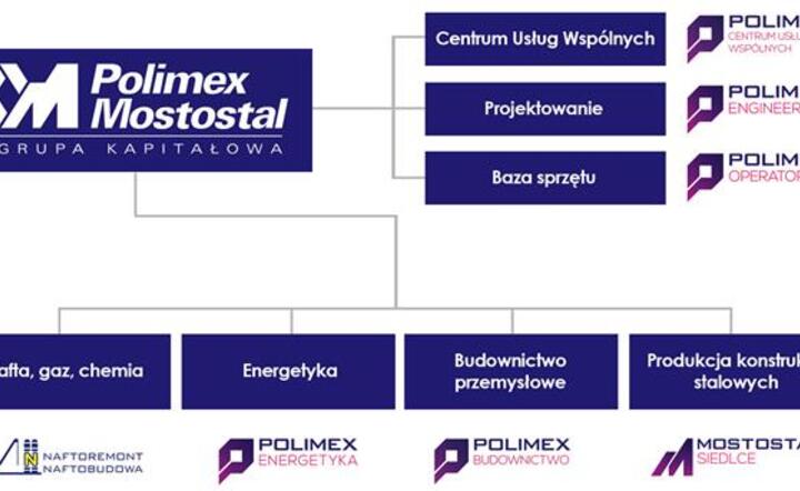 Docelowa struktura organizacyjna Grupy Kapitałowej Polimex-Mostostal