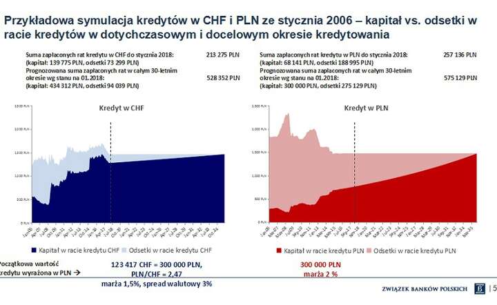 porównanie spłaty kredytu frankowego i złotówkowego / autor: Związek Banków Polskich