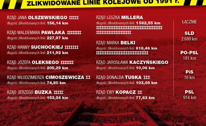 Tak likwidowano kolej / autor: fot. Fratria