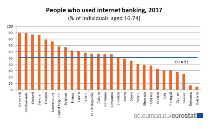 Połowa europejczyków wybiera e-banki