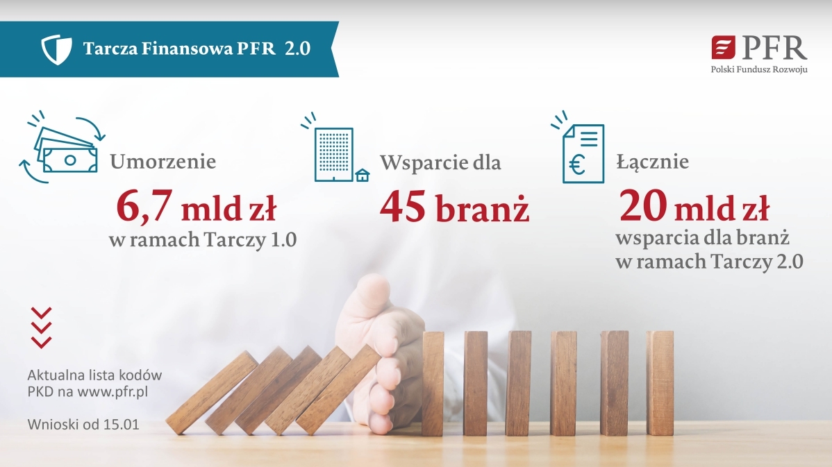 Tarcza Finansowa Pfr 20 Obejmie 45 Branż 5364