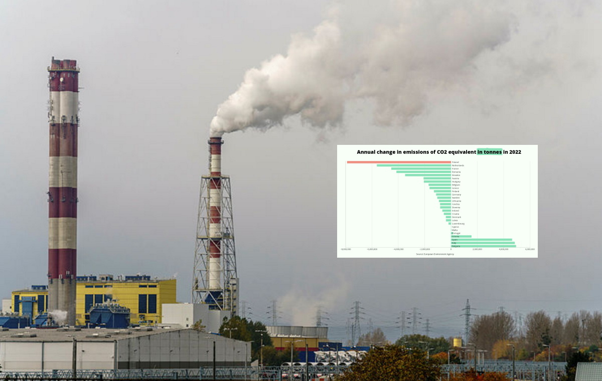 Polonia cu cea mai mare reducere a emisiilor de dioxid de carbon din întreaga Uniune Europeană!
