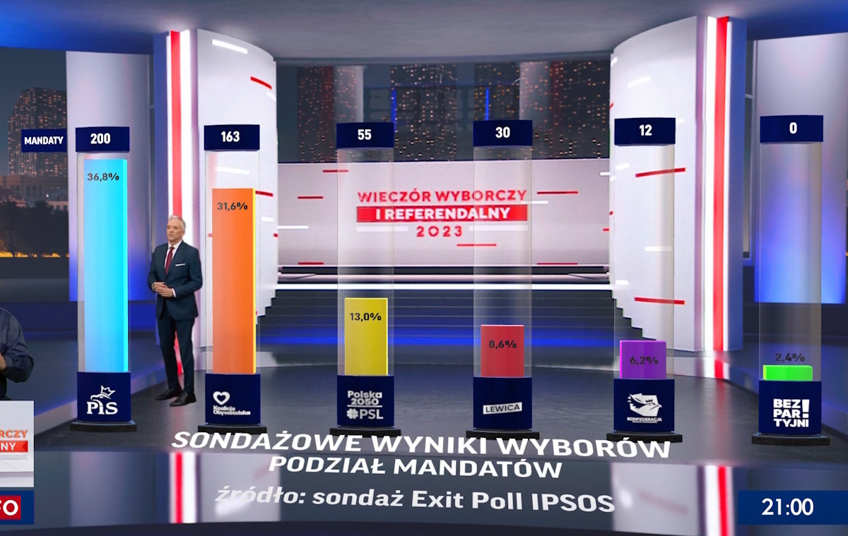 RELACJA. Wyniki exit poll. Znamy zwycięzcę