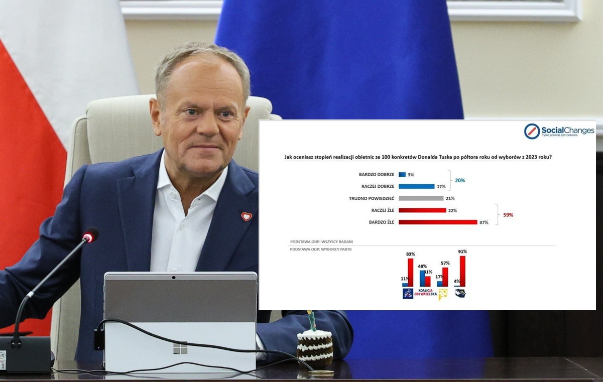 OUR SURVEY. Tusk did not keep his promises