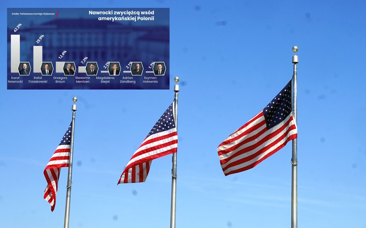 Karol Nawrocki zwycięzcą wśród amerykańskiej Polonii!