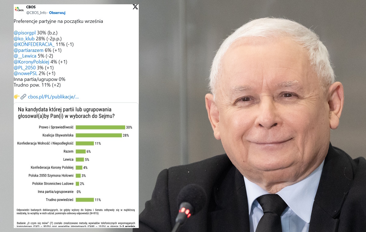 Nawet CBOS to przyznaje. PiS z największym poparciem. SONDAŻ
