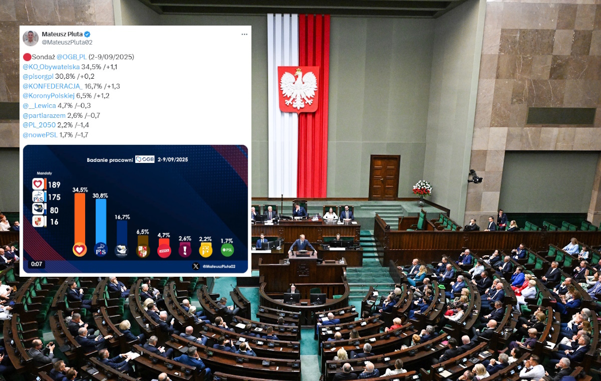 Wszyscy koalicjanci Tuska pod progiem wyborczym. SONDAŻ