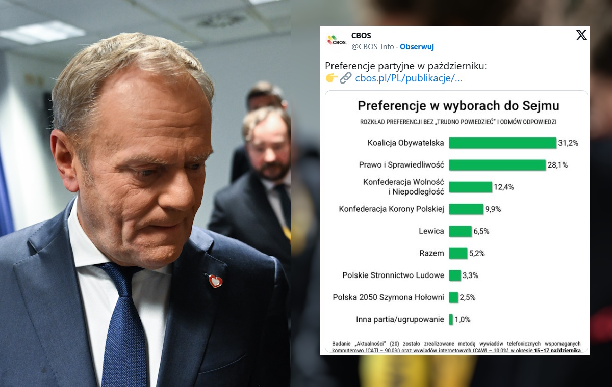 KO prowadzi, choć Tusk nie ma powodów do zadowolenia. SONDAŻ