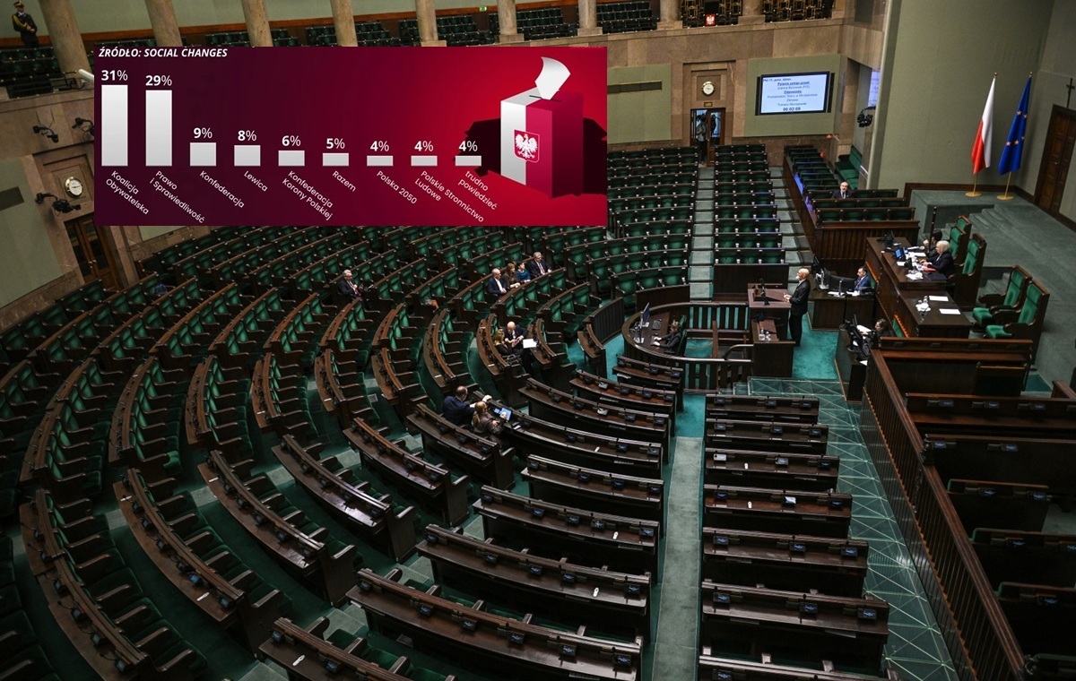 NASZ SONDAŻ. KO na czele, za nią PiS. Partia Razem w Sejmie