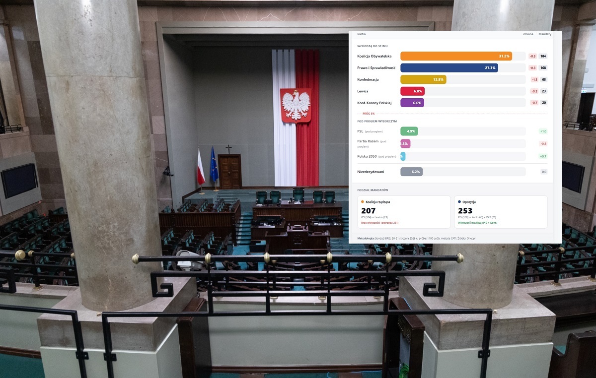Topnieje przewaga KO nad PiS. Koalicja traci większość! SONDAŻ