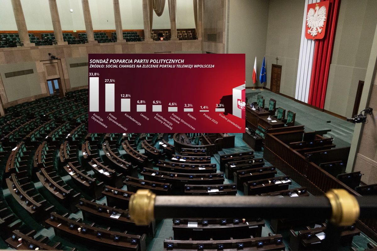 SONDAŻ. Tak wyglądałby Sejm! Nowe badanie Social Changes