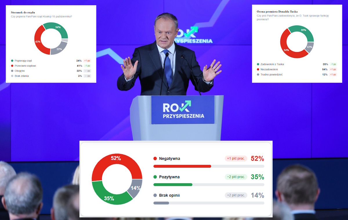 Fatalne notowania rządu Tuska. Jeszcze gorsze samego premiera