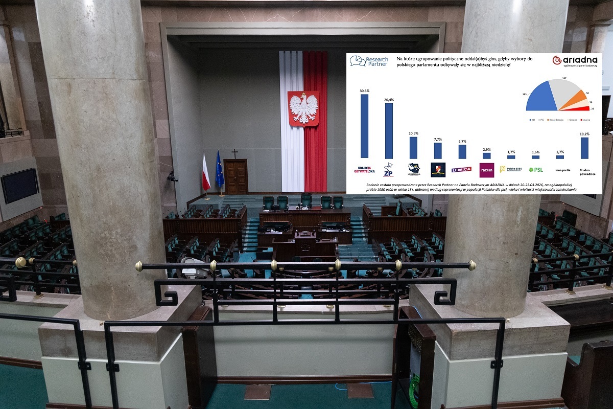 Mniejsza strata PiS do KO. Podział mandatów mówi wiele. SONDAŻ