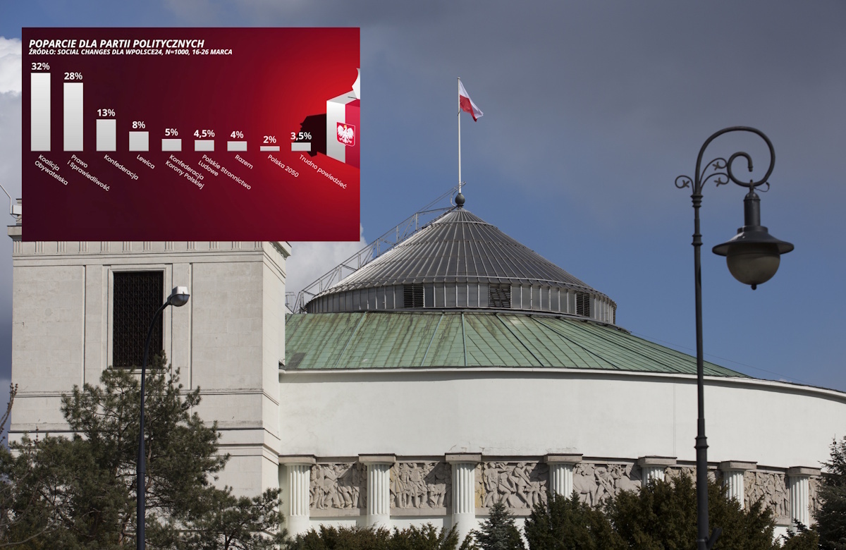 NASZ SONDAŻ. Wzrost notowań PiS. Mocno kurczy się dystans do KO