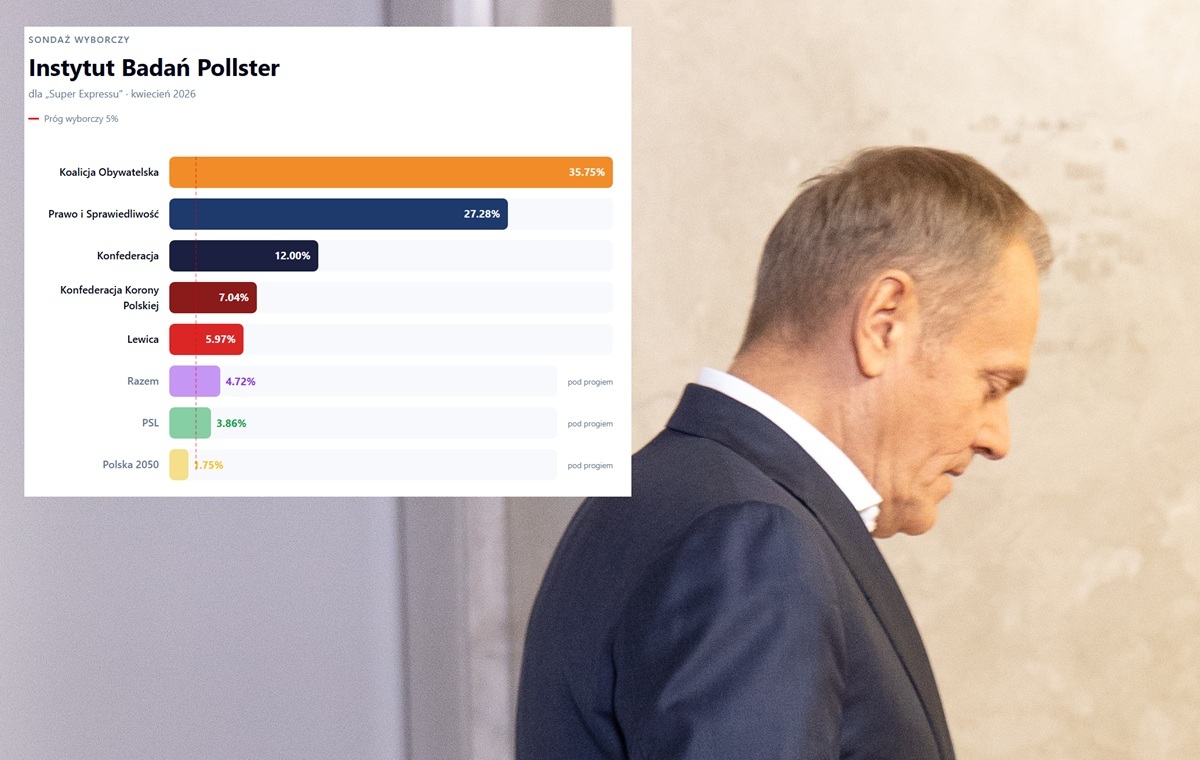 SONDAŻ. Formacja Tuska prowadzi, ale utraciłaby władzę