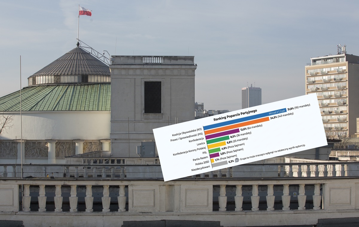Koalicja Tuska i Czarzastego bez większości w Sejmie. SONDAŻ