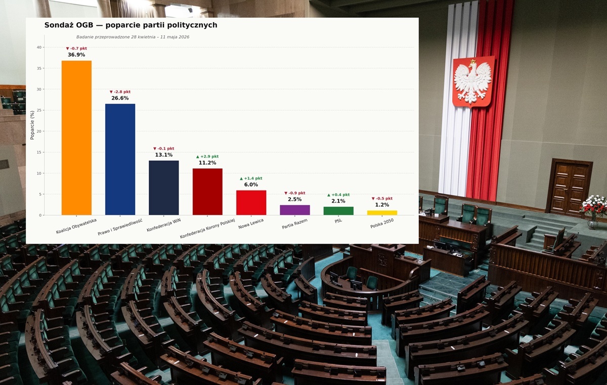 Новый опрос! Туску не с кем будет создавать коалицию