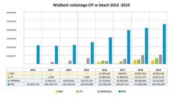 Producenci używek zapłacili w 2019 r. 33 mld zł akcyzy
