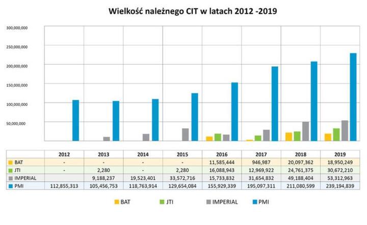CIT w branży tytoniowej w Polsce  / autor: na podst. danych MF