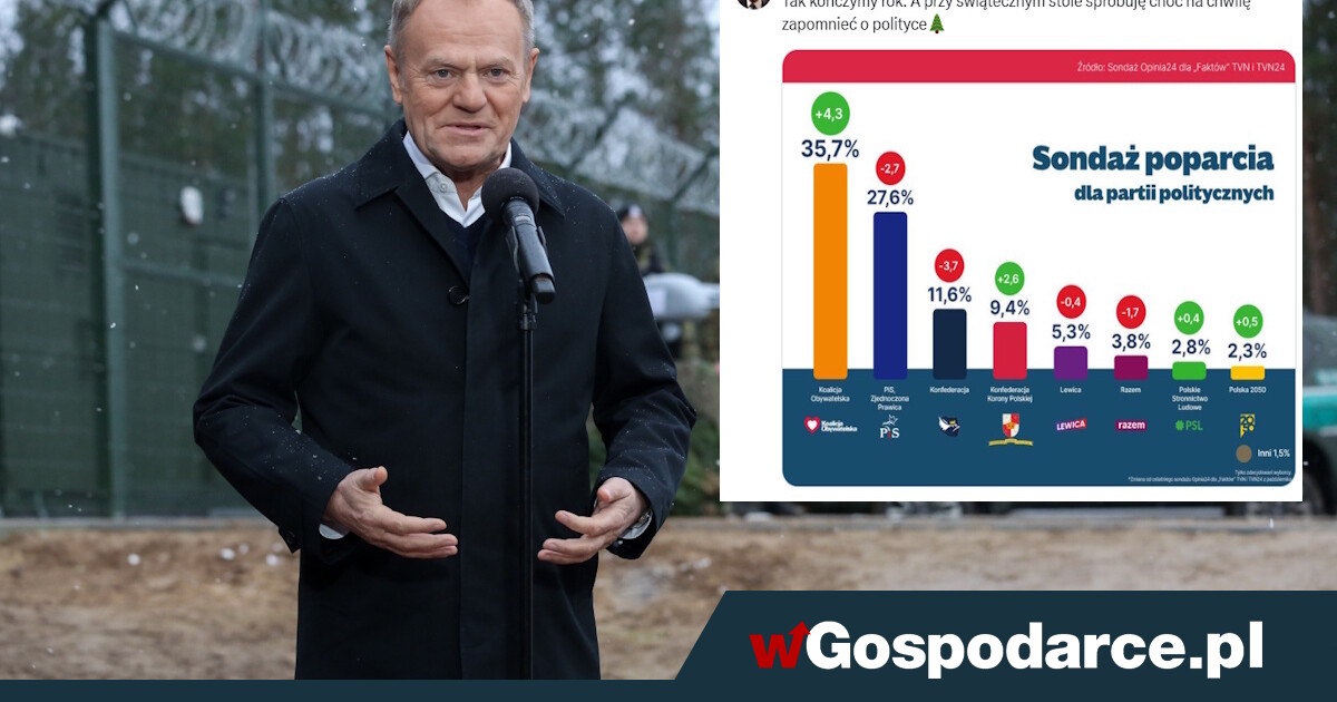 Co premier Papa wypisuje? Najnowszy sondaż nie pozostawia złudzeń