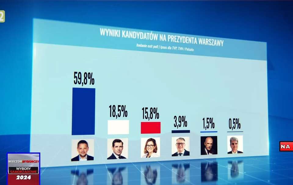 Wyniki exit poll w Warszawie / autor: Telewizja wPolsce