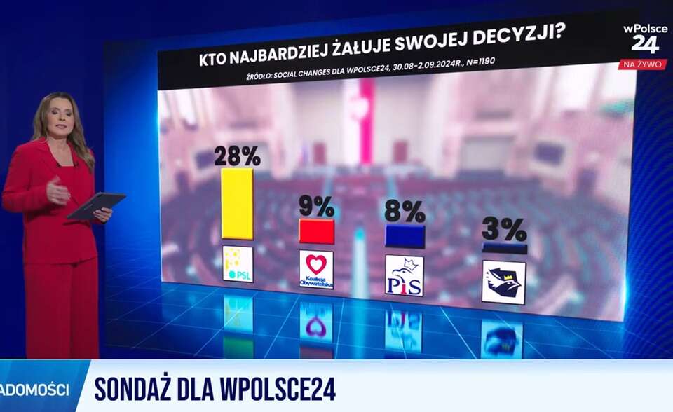 Sondaż Social Changes dla TV wPolsce24 / autor: YT: Telewizja wPolsce24