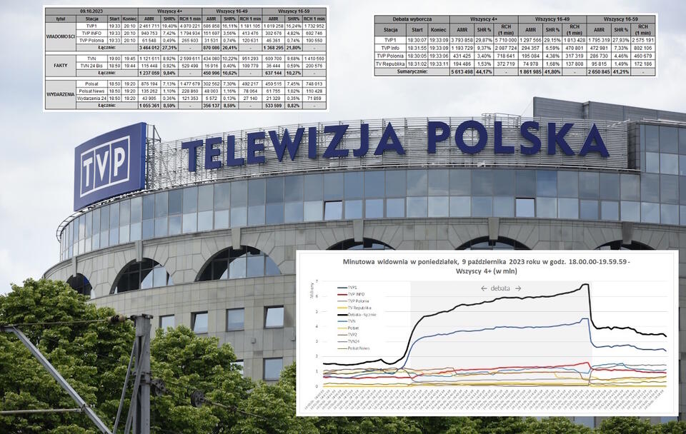 Oglądalność debaty w TVP / autor: Fratria/Wirtualnemedia.pl