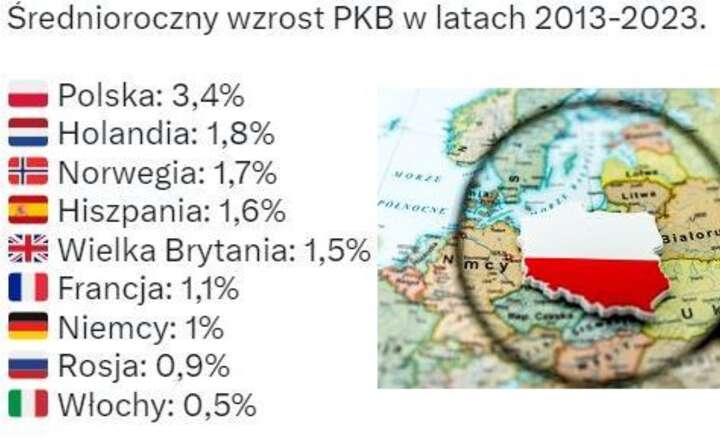 Polska dekada. PKB mówi wszystko!