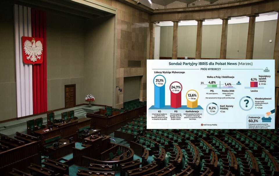 KO traci większość koalicjantów. KKP z największym wzrostem