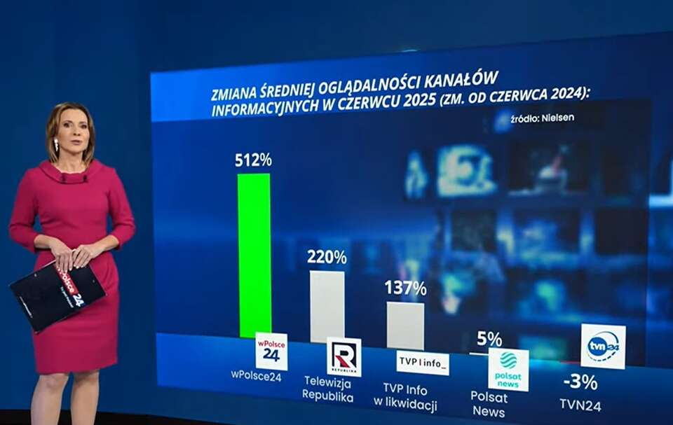 wzrost oglądalności  / autor: wPolsce24