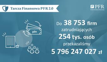 PFR: Już blisko 5,8 mld zł wsparcia z Tarczy PFR 2.0