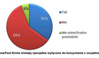 Tylko 35 proc. największych polskich firm posiada wytyczne dla pracowników dotyczące korzystania z social mediów