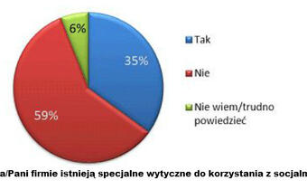 Tylko 35 proc. największych polskich firm posiada wytyczne dla pracowników dotyczące korzystania z social mediów