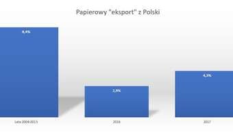 Sukces rządu: Lipny eksport ograniczony o połowę