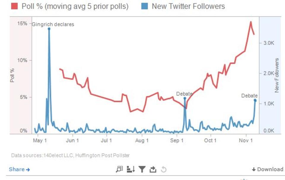 fot. http://140elect.com/2012-twitter-politics/twitter-predicts-election-polls/
