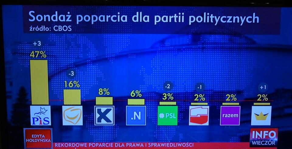 Czy 47 procent Polaków popierających zasadnicze zmiany w państwie, to