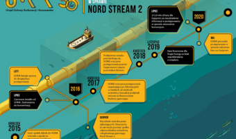 UOKiK wymierza kolejny cios Nord Stream 2!