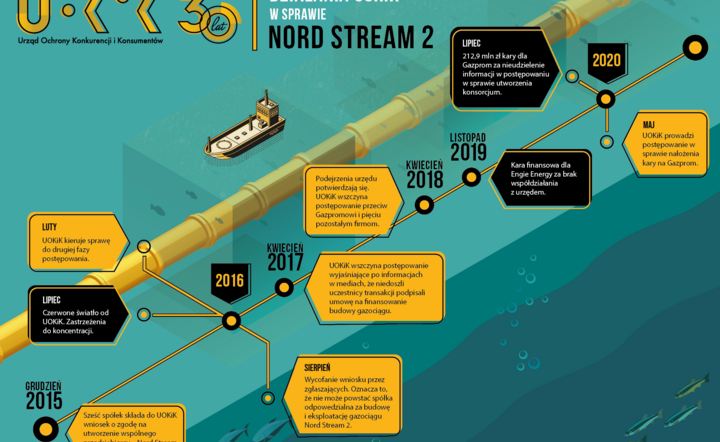 Działania w sprawie Nord Stream 2 (kliknij dla dużej wersji) / autor: fot. UOKiK