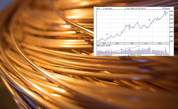 Miedź kontynuuje wzrosty z 2025 r. - na wykresie kurs metalu od sierpnia 2025 / autor: materiały prasowe KGHM / Wykres Stooq.pl