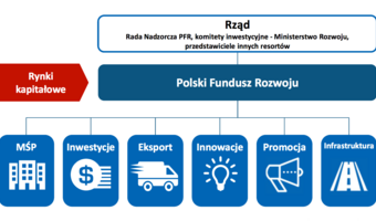 Paweł Borys pokieruje Polskim Funduszem Rozwoju, kluczowym projektem Planu Morawieckiego