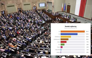 Sondaż United Surveys by IBRiS. najwyższy wynik osiągnęłaby Koalicja Obywatelska, a na drugim miejscu znalazłoby się Prawo i Sprawiedliwość. Podium zamyka Konfederacja ( na zdj. sala posiedzeń Sejmu) / autor: Fratria