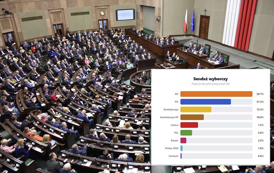 Sondaż United Surveys by IBRiS. najwyższy wynik osiągnęłaby Koalicja Obywatelska, a na drugim miejscu znalazłoby się Prawo i Sprawiedliwość. Podium zamyka Konfederacja ( na zdj. sala posiedzeń Sejmu) / autor: Fratria