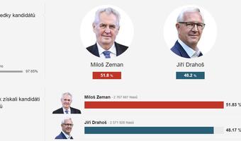 Milos Zeman wygrał wybory w Czechach