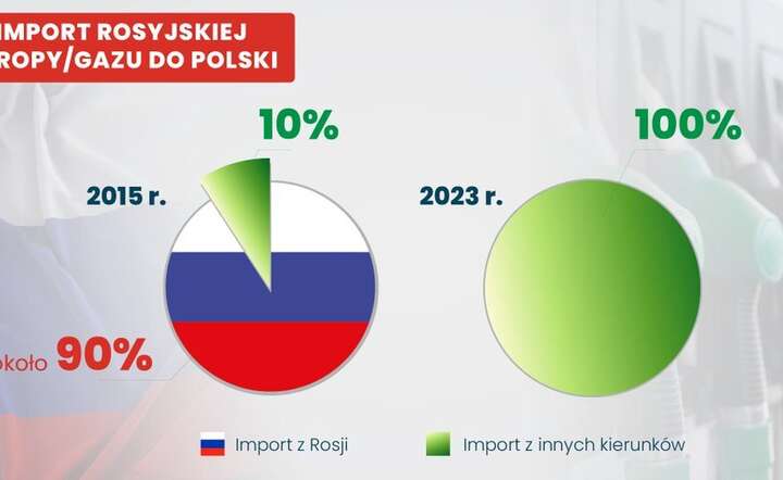Import paliw z Rosji do Polski 2015-2023 / autor: X / @DanielObajtek