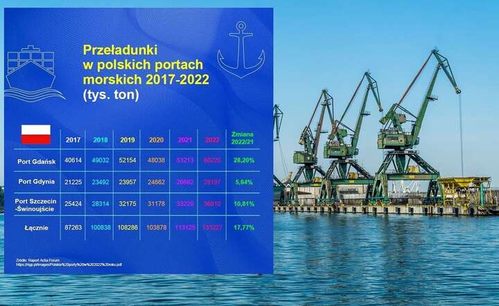Przeładunki w polskich portach 2017-2022. W tle port w Gdyni / autor: Fratria /AS / @facebook.com/MorawieckiPL