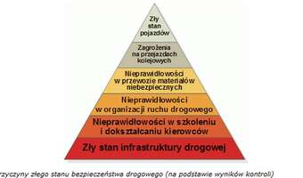 Złe drogi błogosławieństwem dla budżetu