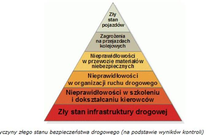 Źródło: http://www.nik.gov.pl/aktualnosci/nik-o-przyczynach-wypadkow-drogowych.html