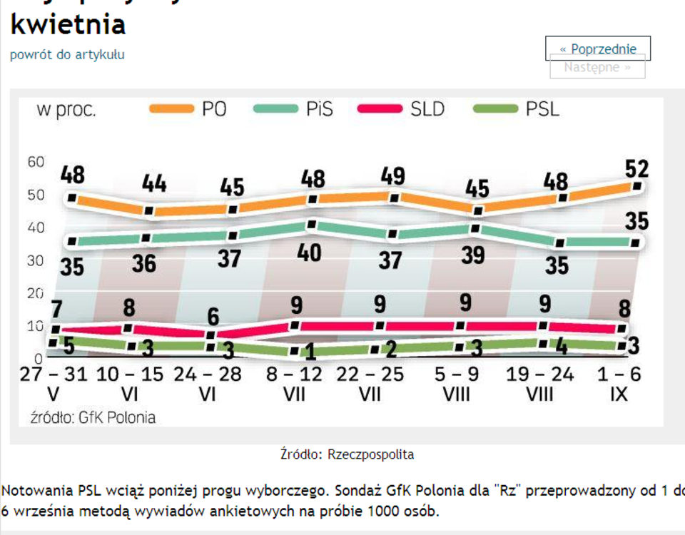 Gfk Polonia Dla „rzeczpospolitej” Platforma W Górę Znów Ponad Połowa Poparcia Pis Stoi W Miejscu 3406
